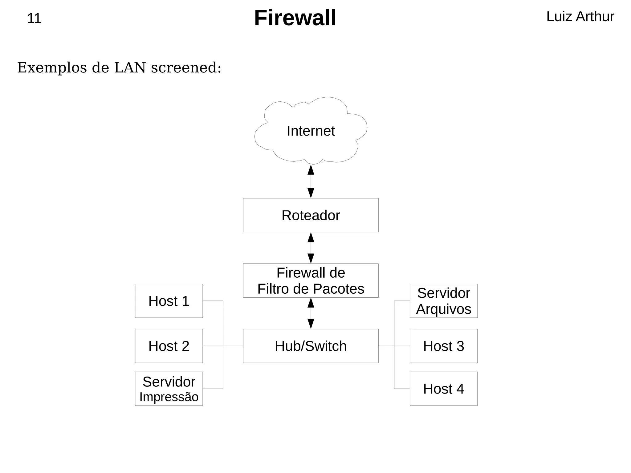11                         Firewall                       Luiz Arthur


Exemplos de LAN screened:



                                Internet




                               Roteador



                                Firewall de
                            Filtro de Pacotes   Servidor
                Host 1
                                                Arquivos

                Host 2        Hub/Switch         Host 3

               Servidor                          Host 4
              Impressão
 