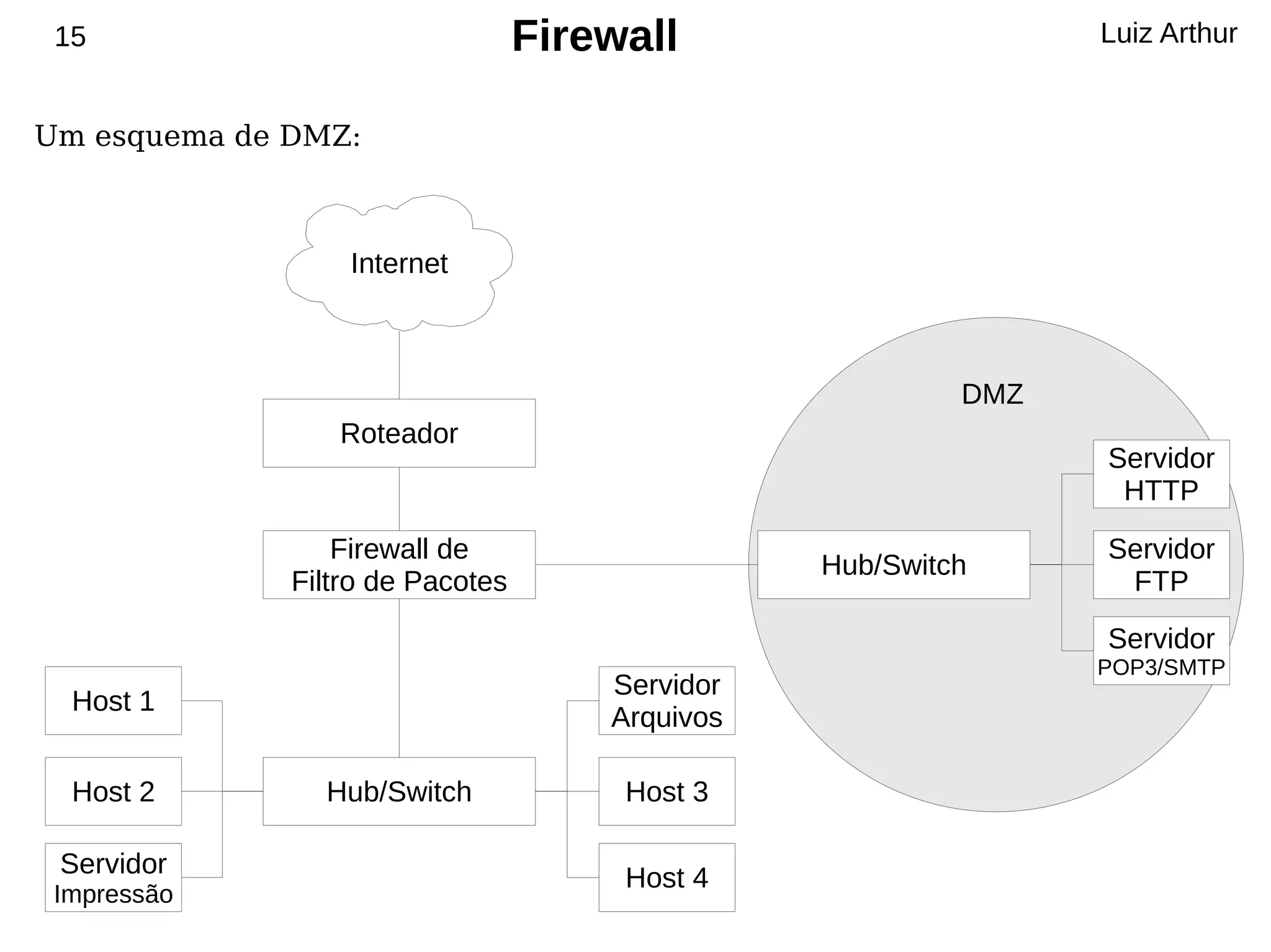 15                               Firewall                      Luiz Arthur


Um esquema de DMZ:



                  Internet



                                                          DMZ
                 Roteador
                                                                Servidor
                                                                 HTTP

                  Firewall de                                   Servidor
                                                 Hub/Switch
              Filtro de Pacotes                                  FTP
                                                                Servidor
                                                                POP3/SMTP
                                      Servidor
  Host 1
                                      Arquivos

  Host 2        Hub/Switch             Host 3

 Servidor                              Host 4
 Impressão
 