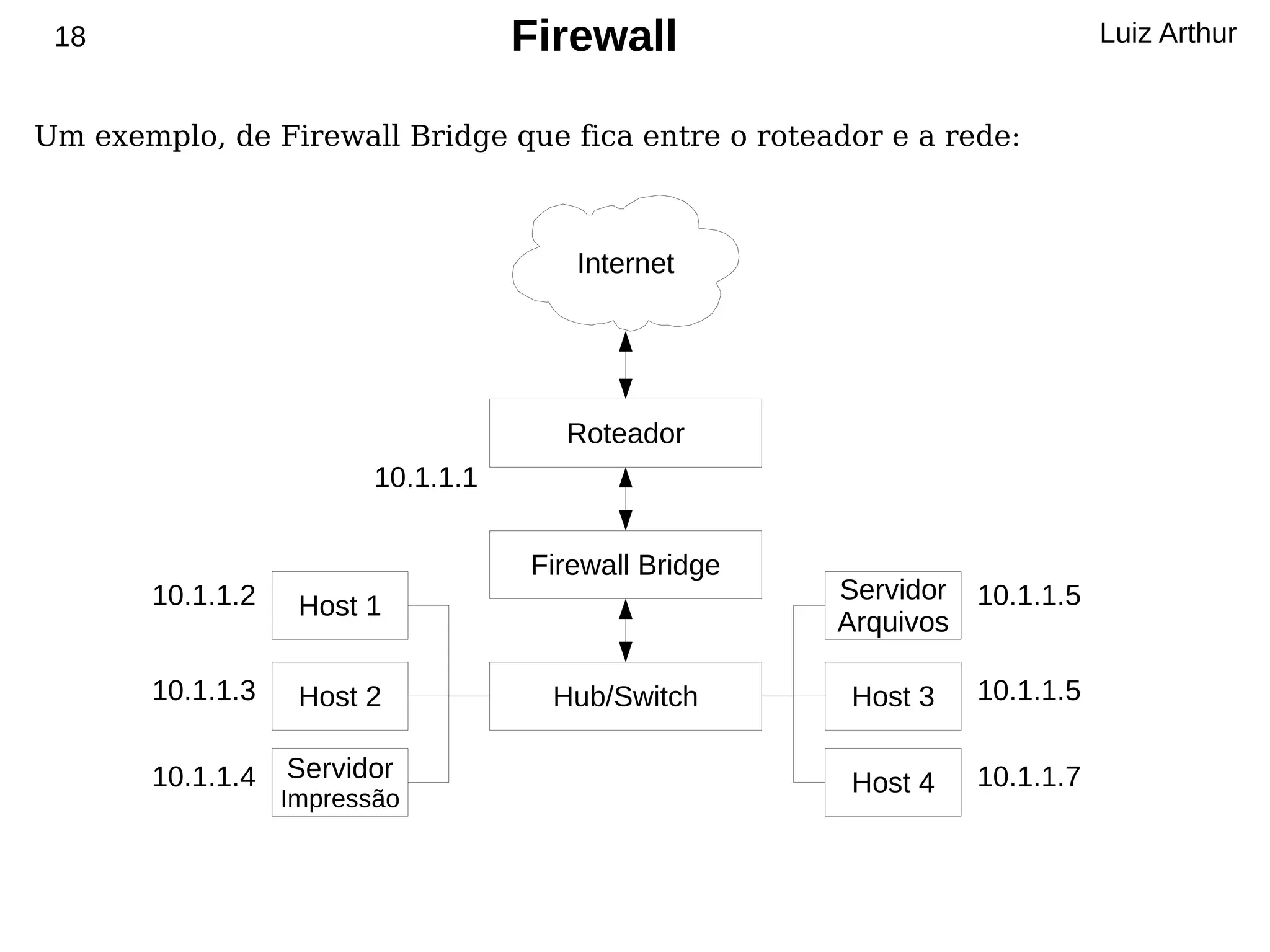 18                                 Firewall                              Luiz Arthur


Um exemplo, de Firewall Bridge que fica entre o roteador e a rede:



                                       Internet




                                      Roteador
                         10.1.1.1


                                    Firewall Bridge
       10.1.1.2                                       Servidor 10.1.1.5
                   Host 1
                                                      Arquivos

       10.1.1.3    Host 2             Hub/Switch      Host 3   10.1.1.5

       10.1.1.4   Servidor                            Host 4   10.1.1.7
                  Impressão
 