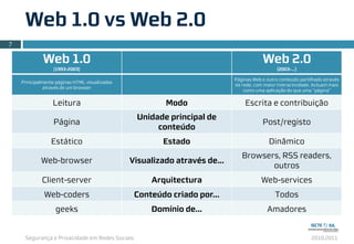 Segurança e Privacidade em Redes Sociais 2010.2011
Web 1.0 vs Web 2.0
7
Web 1.0
(1993-2003)
Web 2.0
(2003-...)
Principalmente páginas HTML visualizadas
através de um browser
Páginas Web e outro conteúdo partilhado através
da rede, com maior interactividade. Actuam mais
como uma aplicação do que uma “página”
Leitura Modo Escrita e contribuição
Página
Unidade principal de
conteúdo
Post/registo
Estático Estado Dinâmico
Web-browser Visualizado através de...
Browsers, RSS readers,
outros
Client-server Arquitectura Web-services
Web-coders Conteúdo criado por... Todos
geeks Domínio de... Amadores
 