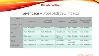 Cálculo do Risco
Severidade – probabilidade x impacto
IMPACTO
PROBABILIDADE
Desprezível
Levemente
Prejudicial
Prejudicial
Muito
prejudicial
Extremamente
Prejudicial
Extremo Risco Moderado Risco Elevado Risco Extremo Risco Extremo Risco Extremo
Alto Risco Moderado Risco Moderado Risco Elevado Risco Elevado Risco Elevado
Médio Risco baixo Risco baixo Risco
Moderado
Risco Elevado Risco Elevado
Baixo Risco insignificante Risco baixo Risco baixo Risco
Moderado
Risco Elevado
Irrelevante Risco insignificante Risco insignificante Risco baixo Risco baixo Risco Moderado
Profª Clausia Mara Antoneli
 