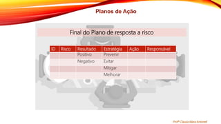 Planos de Ação
Final do Plano de resposta a risco
ID Risco Resultado Estratégia Ação Responsável
Positivo Prevenir
Negativo Evitar
Mitigar
Melhorar
Profª Clausia Mara Antoneli
 