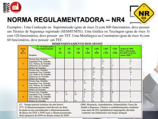 NORMA REGULAMENTADORA – NR4NORMA REGULAMENTADORA – NR4
Exemplos.: Uma Confecção ou Supermercado (grau de risco 2) com 600 funcionários, deve possuir
um Técnico de Segurança registrado (SESMT/MTE). Uma Gráfica ou Tecelagem (grau de risco 3)
com 120 funcionários, deve possuir um TST. Uma Metalúrgica ou Construtora (grau de risco 4) com
60 funcionários, deve possuir um TST.
04
 