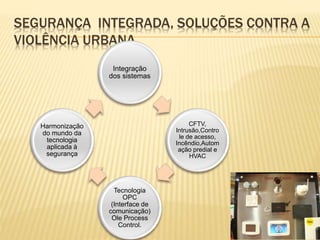 SEGURANÇA INTEGRADA, SOLUÇÕES CONTRA A
VIOLÊNCIA URBANA
Integração
dos sistemas
CFTV,
Intrusão,Contro
le de acesso,
Incêndio,Autom
ação predial e
HVAC
Tecnologia
OPC
(Interface de
comunicação)
Ole Process
Control.
Harmonização
do mundo da
tecnologia
aplicada à
segurança
 