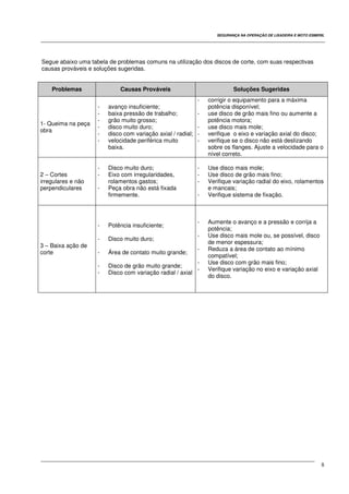 SEGURANÇA NA OPERAÇÃO DE LIXADEIRA E MOTO ESMERIL
8
Segue abaixo uma tabela de problemas comuns na utilização dos discos de corte, com suas respectivas
causas prováveis e soluções sugeridas.
Problemas Causas Prováveis Soluções Sugeridas
1- Queima na peça
obra
- avanço insuficiente;
- baixa pressão de trabalho;
- grão muito grosso;
- disco muito duro;
- disco com variação axial / radial;
- velocidade periférica muito
baixa.
- corrigir o equipamento para a máxima
potência disponível;
- use disco de grão mais fino ou aumente a
potência motora;
- use disco mais mole;
- verifique o eixo e variação axial do disco;
- verifique se o disco não está deslizando
sobre os flanges. Ajuste a velocidade para o
nível correto.
2 – Cortes
irregulares e não
perpendiculares
- Disco muito duro;
- Eixo com irregularidades,
rolamentos gastos;
- Peça obra não está fixada
firmemente.
- Use disco mais mole;
- Use disco de grão mais fino;
- Verifique variação radial do eixo, rolamentos
e mancais;
- Verifique sistema de fixação.
3 – Baixa ação de
corte
- Potência insuficiente;
- Disco muito duro;
- Área de contato muito grande;
- Disco de grão muito grande;
- Disco com variação radial / axial
- Aumente o avanço e a pressão e corrija a
potência;
- Use disco mais mole ou, se possível, disco
de menor espessura;
- Reduza a área de contato ao mínimo
compatível;
- Use disco com grão mais fino;
- Verifique variação no eixo e variação axial
do disco.
 