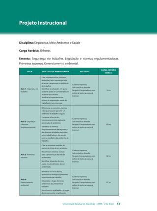 Projeto Instrucional 
Disciplina: Segurança, Meio Ambiente e Saúde 
Universidade Estadual do Maranhão - UEMA / e-Tec Brasil 13 
Carga horária: 30 horas 
Ementa: Segurança no trabalho. Legislação e normas regulamentadoras. 
Primeiros socorros. Gerenciamento ambiental. 
Aula Objetivos de aprendizagem Materiais 
Carga horária 
(horas) 
Aula 1 - Segurança no 
Trabalho 
Citar e contextualizar conceitos, 
definições, leis e normas para se 
alcançar a segurança no ambiente 
de trabalho; 
Identificar as situações em que o 
acidente pode ser considerado um 
acidente de trabalho; 
Justificar a importância dos 
órgãos de segurança e saúde do 
trabalhador nas empresas. 
Caderno impresso; 
Sala virtual no Moodle; 
No polo: Computadores com 
editor de textos e acesso à 
Internet. 
10 hs 
Aula 2 - Legislação 
e Normas 
Regulamentadoras 
Diferenciar os conceitos, normas 
e leis que buscam garantir um 
ambiente de trabalho seguro; 
Comparar a função e o 
funcionamento dos órgãos de 
prevenção de acidentes; 
Identificar as Normas 
Regulamentadoras de segurança 
das diversas atividades exercidas 
pelos trabalhadores, de acordo 
com as condições do ambiente de 
trabalho. 
Caderno impresso; 
Sala virtual no Moodle; 
No polo: Computadores com 
editor de textos e acesso à 
Internet. 
05 hrs 
Aula 3 - Primeiros 
socorros 
Citar as primeiras medidas de 
socorro à vítima de um acidente; 
Reconhecer sintomas e sinais 
para a preservação da vida do 
acidentado; 
Identificar situações de risco 
a vida no atendimento de um 
acidentado. 
Caderno impresso; 
Sala virtual no Moodle; 
No polo: Computadores com 
editor de textos e acesso à 
Internet. 
08 hs 
Aula 4 - 
Gerenciamento 
ambiental 
Identificar os riscos físicos, 
químicos ou biológicos presentes 
no ambiente de trabalho; 
Interpretar o mapa de riscos 
ambientais do ambiente de 
trabalho; 
Reconhecer a sinalização e o grupo 
do risco presente no ambiente. 
Caderno impresso; 
Sala virtual no Moodle; 
No polo: Computadores com 
editor de textos e acesso à 
Internet. 
07 hs 
 