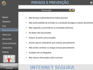 Blogues
Telemóveis
Vírus
Redes Sociais Virtuais
Chats e Ims
Peer-to-Peer
Correio electrónico
Cyberbullyng
Phishing
Prevenção
• Não forneça inadvertidamente dados pessoais
• Não aceite pedidos de amizade se o conteúdo da página o deixar desconfortá
• Não responda a comentários ou conteúdos ofensivos
• Os dados não são privados
• Colocar os perfis como privados
• Aceitar apenas utilizadores que conhece pessoalmente
• Não aceitar conhecer os amigos virtuais pessoalmente
• Cuidado com as fotografias
• Não colocar informações sobre terceiros
Redes sociais
virtuais
 