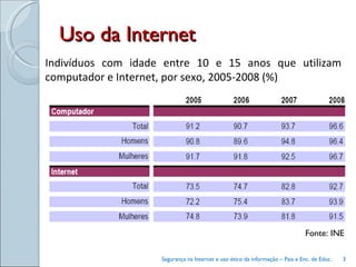 Uso da Internet Fonte: INE Indivíduos com idade entre 10 e 15 anos que utilizam computador e Internet, por sexo, 2005-2008 (%) Segurança na Internet e uso ético da informação – Pais e Enc. de Educ. 