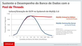 Copyright © 2015, Oracle e/ou suas empresas afiliadas. Todos os direitos reservados. |
MySQL Enterprise Edition
com Pool de Threads
MySQL Community Server
sem Pool de Threads
MySQL 5.6.11
Oracle Linux 6.3, Unbreakable Kernel 2.6.32
4 soquetes, 24 núcleos, 48 Threads
CPUs de 2 GHz Intel(R) Xeon® E7540
DDR RAM de 512 GB
Sustente o Desempenho do Banco de Dados com o
Pool de Threads
Leitura/Gravação de OLTP no Sysbench do MySQL 5.6
Conexões de Banco de Dados Simultâneas
TransaçõesporSegundo
 