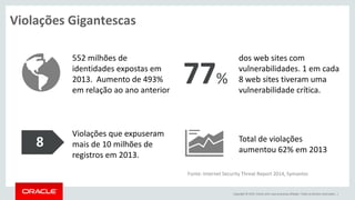 Copyright © 2015, Oracle e/ou suas empresas afiliadas. Todos os direitos reservados. |
Violações Gigantescas
552 milhões de
identidades expostas em
2013. Aumento de 493%
em relação ao ano anterior
77%
dos web sites com
vulnerabilidades. 1 em cada
8 web sites tiveram uma
vulnerabilidade crítica.
8
Violações que expuseram
mais de 10 milhões de
registros em 2013.
Total de violações
aumentou 62% em 2013
Fonte: Internet Security Threat Report 2014, Symantec
 