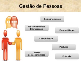 Comportamentos
Relacionamentos
Interpessoais
Comunicação
Posturas
Gestão de Pessoas
Classes
socioeconômicas
Personalidades
Potencial
 