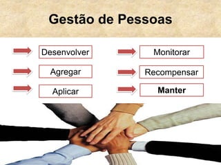 Desenvolver
Agregar
Aplicar
Gestão de Pessoas
Manter
Monitorar
Recompensar
 