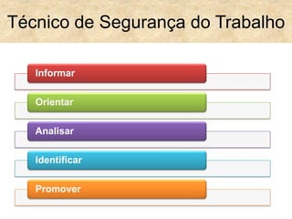 Informar
Orientar
Analisar
Identificar
Promover
Técnico de Segurança do Trabalho
 