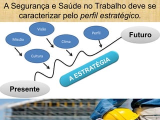 A Segurança e Saúde no Trabalho deve se
caracterizar pelo perfil estratégico.
Futuro
Presente
Cultura
Clima
Perfil
Missão
Visão
 