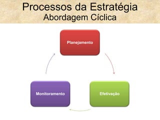Processos da Estratégia
Abordagem Cíclica
Planejamento
EfetivaçãoMonitoramento
 