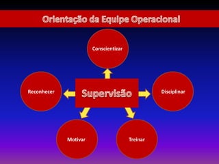 Conscientizar
Disciplinar
TreinarMotivar
Reconhecer
 