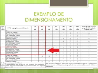 EXEMPLO DE
DIMENSIONAMENTO
 Atividade de atuação da empresa (ramo
de atividade)?
Fabricação de sorvetes.
 Quantidade de funcionários?
150
 Grau de Risco?
Procurar no Quadro I (Classificação de
Atividades Econômicas)
Grau de risco = 3
 