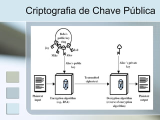 Criptografia de Chave Pública
 