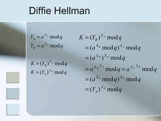 Diffie Hellman
qaY AX
A mod=
qaY BX
B mod=
qYK AX
B mod)(=
qYK BX
A mod)(=
qYK AX
B mod)(=
qY
qqa
qaqa
qa
qqa
B
BA
BAAB
AB
AB
X
A
XX
XXXX
XX
XX
mod)(
mod)mod(
modmod
mod)(
mod)mod(
=
=
==
=
=
 