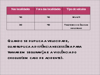 Quando se duplica a velocidade, quadruplica a distância necessária para travar em segurança e a violência do choque(em caso de acidente). Nas localidades Fora das localidades Tipo de veículos 40 40 Moto4 30 40 Tractores e máquinas industriais 