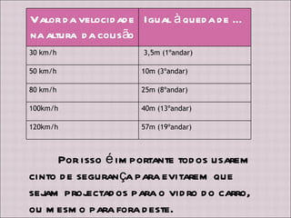 Por isso é importante todos usarem cinto de segurança para evitarem que sejam projectados para o vidro do carro, ou mesmo para fora deste. Valor da velocidade na altura  da colisão Igual à queda de … 30 km/h 3,5m (1ºandar) 50 km/h 10m (3ºandar) 80 km/h 25m (8ºandar) 100km/h 40m (13ºandar) 120km/h 57m (19ºandar) 