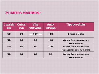 Localidades Outras vias Vias reservadas  a automóveis Auto-estradas Tipo de veículos 50 90 100 120 Carros e motas 50 80 90 110 Automóveis ligeiros de mercadorias 50 80 90 100 Automóveis pesados de passageiros ex.: autocarro 50 80 80 90 Automóveis pesados de mercadorias 