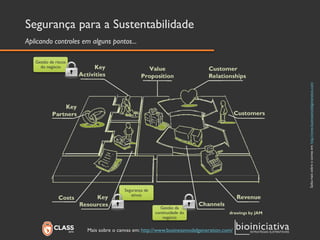 Saiba mais sobre o canvasem: http://www.businessmodelgeneration.com/ 
Segurança de ativos 
Gestão da continuidade do negócio 
Segurança para a Sustentabilidade 
Aplicando controles em alguns pontos... 
Mais sobre o canvasem: http://www.businessmodelgeneration.com/ 
Gestão de riscos do negócio  