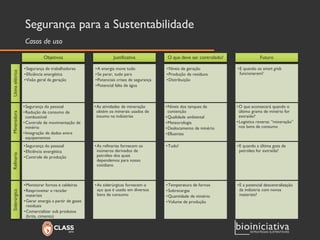Segurança para a Sustentabilidade 
Casos de uso 
Objetivos 
•Segurança de trabalhadores 
•Eficiência energética 
•Visão geral da geração 
Justificativa 
•A energia move tudo 
•Se parar, tudo para 
•Potenciais crises de segurança 
•Potencial falta de água 
O que deve ser controlado? 
•Níveis de geração 
•Produção de resíduos 
•Distribuição 
Futuro 
•E quando os smartgrids funcionarem? 
•Segurança do pessoal 
•Redução de consumo de combustível 
•Controle de movimentação de minério 
•Integração de dados entre equipamentos 
•As atividades de mineração obtém os minerais usados de insumo na indústrias 
•Níveis dos tanques de contenção 
•Qualidade ambiental 
•Meteorologia 
•Deslocamento de minério 
•Efluentes 
•O que acontecerá quando o último grama de minério for extraído? 
•Logística reversa: “mineração” nos bens de consumo 
•Segurança do pessoal 
•Eficiência energética 
•Controle de produção 
•As refinarias fornecem os inúmeros derivados de petróleo dos quais dependemos para nosso cotidiano 
•Tudo! 
•E quando a última gota de petróleo for extraída? 
•Monitorar fornos e caldeiras 
•Reaproveitar e reciclar materiais 
•Gerar energia a partir de gases residuais 
•Comercializar sub produtos (brita, cimento) 
•As siderúrgicas fornecem o aço que é usado em diversos bens de consumo 
•Temperatura de fornos 
•Sobrecargas 
•Quantidade de minério 
•Volume de produção 
•E a potencial descentralização da indústria com novos materiais? 
Usina elétrica 
Mineradora 
Refinaria 
Siderúrgica  
