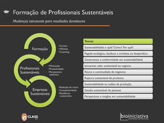 Formação de Profissionais Sustentáveis 
•Cursos 
•Oficinas 
•Coaching 
Formação 
•Motivação 
•Produtividade 
•Pensamento sistêmico 
Profissionais Sustentáveis 
•Redução de riscos 
•Competitividade 
•Resiliência corporativa 
Empresas Sustentáveis 
Temas 
Sustentabilidade: o quê? Como? Por quê? 
Pegada ecológica, resíduos e combate ao desperdício 
Governança e conformidade em sustentabilidade 
biocanvas: valor sustentável ao negócio 
Riscos e continuidade de negócios 
Ruptura sustentável de produtos 
Sustentabilidade na cadeia de produção 
Gestão sustentável de pessoas 
Perspectivas e insights em sustentabilidade 
Mudanças estruturais para resultados duradouros  