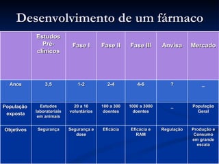 Desenvolvimento de um fármaco Estudos Pré-clínicos Fase I Fase II Fase III Anvisa Mercado Anos 3,5 1-2 2-4 4-6 ? _ População  exposta Estudos laboratoriais em animais 20 a 10 voluntários 100 a 300 doentes 1000 a 3000 doentes _ População Geral Objetivos Segurança Segurança e dose Eficácia Eficácia e RAM Regulação Produção e Consumo em grande escala 