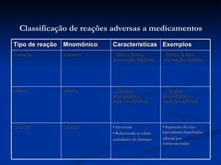 Classificação de reações adversas a medicamentos Tipo de reação  Mnomônico  Características  Exemplos  Aumento Aumento •  Efeitos tóxicos: Intoxicação digitálica; •  Efeitos tóxicos: Intoxicação digitálica; Bizarro Bizarro •  Reações imunológicas: hipersensibilidade •  Reações imunológicas: hipersensibilidade Crônico Crônico •  Incomum •  Relacionada ao efeito cumulativo do fármaco •  Supressão do eixo hipotalâmicohipofisário- adrenal por corticosteróides 