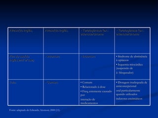 Fonte: adaptado de Edwards; Aronson; 2000 (11). Atraso(do inglês, Atraso(do inglês, •  Teratogênese (ex.: adenocarcinoma •  Teratogênese (ex.: adenocarcinoma Fim do uso(do inglês, end of use ) •  Incomum •  Incomum •  Síndrome de abstinência à opiáceos •  Isquemia miocárdica (suspensão de â- bloqueador) Falha   •  Comum •  Comum •  Relacionado à dose •  Freqüentemente causado por interação de medicamentos •  Dosagem inadequada de anticoncepcional oral particularmente quando utilizados indutores enzimáticos  