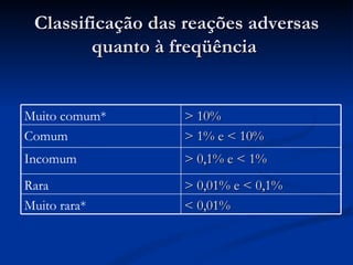 Classificação das reações adversas quanto à freqüência  Muito comum*  > 10% Comum > 1% e < 10% Incomum  > 0,1% e < 1% Rara  > 0,01% e < 0,1% Muito rara* < 0,01% 