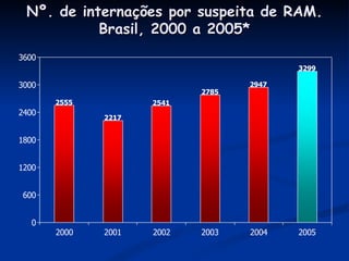 Nº. de internações por suspeita de RAM. Brasil, 2000 a 2005* 