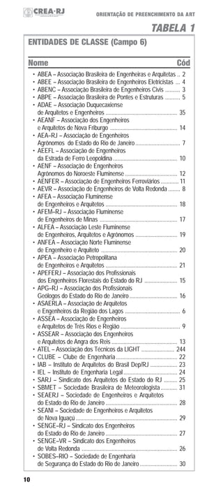 ORIENTAÇÃO DE PREENCHIMENTO DA ART

TABELA 1
ENTIDADES DE CLASSE (Campo 6)
Nome
•
•
•
•
•
•
•
•
•
•
•
•
•
•
•
•
•
•
•
•
•
•
•
•
•
•
•
•
•
•
•
•

10

Cód

ABEA – Associação Brasileira de Engenheiras e Arquitetas .. 2
ABEE – Associação Brasileira de Engenheiros Eletricistas ... 4
ABENC – Associação Brasileira de Engenheiros Civis .......... 3
ABPE – Associação Brasileira de Pontes e Estruturas .......... 5
ADAE – Associação Duquecaxiense
de Arquitetos e Engenheiros ................................................ 35
AEANF – Associação dos Engenheiros
e Arquitetos de Nova Friburgo ............................................. 14
AEA–RJ – Associação de Engenheiros
Agrônomos do Estado do Rio de Janeiro .............................. 7
AEEFL – Associação de Engenheiros
da Estrada de Ferro Leopoldina ........................................... 10
AENF – Associação de Engenheiros
Agrônomos do Noroeste Fluminense ................................... 12
AENFER – Associação de Engenheiros Ferroviários ............ 11
AEVR – Associação de Engenheiros de Volta Redonda ........ 8
AFEA – Associação Fluminense
de Engenheiros e Arquitetos ................................................ 18
AFEM–RJ – Associação Fluminense
de Engenheiros de Minas .................................................... 17
ALFEA – Associação Leste Fluminense
de Engenheiros, Arquitetos e Agrônomos ............................ 19
ANFEA – Associação Norte Fluminense
de Engenheiro e Arquiteto ................................................... 20
APEA – Associação Petropolitana
de Engenheiros e Arquitetos ................................................ 21
APEFERJ – Associação dos Profissionais
dos Engenheiros Florestais do Estado do RJ ...................... 15
APG–RJ – Associação dos Profissionais
Geólogos do Estado do Rio de Janeiro ................................ 16
ASAERLA – Associação de Arquitetos
e Engenheiros da Região dos Lagos ..................................... 6
ASSEA – Associação de Engenheiros
e Arquitetos de Três Rios e Região ........................................ 9
ASSEAR – Associação dos Engenheiros
e Arquitetos de Angra dos Reis ............................................ 13
ATEL – Associação dos Técnicos da LIGHT ...................... 244
CLUBE – Clube de Engenharia ......................................... 22
IAB – Instituto de Arquitetos do Brasil Dep/RJ .................. 23
IEL – Instituto de Engenharia Legal .................................... 24
SARJ – Sindicato dos Arquitetos do Estado do RJ ......... 25
SBMET – Sociedade Brasileira de Meteorologista ........... 31
SEAERJ – Sociedade de Engenheiros e Arquitetos
do Estado do Rio de Janeiro ................................................ 28
SEANI – Sociedade de Engenheiros e Arquitetos
de Nova Iguaçú .................................................................... 29
SENGE–RJ – Sindicato dos Engenheiros
do Estado do Rio de Janeiro ................................................ 27
SENGE–VR – Sindicato dos Engenheiros
de Volta Redonda ................................................................ 26
SOBES–RIO – Sociedade de Engenharia
de Segurança do Estado do Rio de Janeiro ......................... 30

 