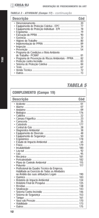 ORIENTAÇÃO DE PREENCHIMENTO DA ART

TABELA 3 - ATIVIDADE (Campo 17) - continuação

Descrição

7101

•
•
•
•
•
•
•
•
•
•
•
•
•
•
•
•
•

Cód

Dimensionamento ................................................................... 20
Equipamento de Proteção Coletiva - EPC .............................. 77
Equipamento de Proteção Individual - EPI ............................. 78
Ergonomia .............................................................................. 79
Execução do PPRA ................................................................ 90
Gerência ................................................................................. 32
Higiene do Trabalho ............................................................... 80
Implementação de PPRA ....................................................... 89
Inspeção ................................................................................. 34
Prevenção .............................................................................. 54
Programa de Condições e Meio Ambiente
de Trabalho - PCMAT ............................................................. 81
Programa de Prevenção de Riscos Ambientais - PPRA ......... 82
Proteção contra Incêndio ........................................................ 83
Sistema de Proteção Coletiva ................................................ 84
Teste ....................................................................................... 67
Venda Técnica ........................................................................ 72
Outros ..................................................................................... 73

TABELA 5
COMPLEMENTO (Campo 19)
Descrição
•
•
•
•
•
•
•
•
•
•
•
•
•
•
•
•
•
•
•
•
•
•
•
•
•
•
•
•
•
•
•
•
•
•
12

Cód

Acidente ................................................................................. 01
Alarme .................................................................................... 07
Andaime ................................................................................. 09
Biológico ............................................................................... 176
Caldeira .................................................................................. 22
Câmara Frigorífica .................................................................. 23
Carroceria ............................................................................... 25
Catástrofe ............................................................................. 177
Central de Gás ....................................................................... 28
Diagnóstico Ambiental ............................................................ 38
Equipamento de Diversão ...................................................... 48
Equipamento de Segurança ................................................... 50
Ergonômico .......................................................................... 178
Estudo de Impacto Ambiental ................................................. 65
Físico .................................................................................... 179
Insalubridade ........................................................................ 180
Lay-out ................................................................................... 92
Lixo ......................................................................................... 95
Mecânico .............................................................................. 181
Periculosidade ...................................................................... 182
Plano de Controle Ambiental ................................................ 115
Poluente ............................................................................... 117
Profissional do Quadro Técnico da Empresa,
Habilitado ao Exercício de Todas as Atividades
no Âmbito das suas atribuições Legais ................................ 190
Químico ................................................................................ 183
Relatório de Impacto Ambiental ............................................ 134
Relatório Final de Pesquisa .................................................. 135
Resíduo ................................................................................ 138
Sinalização ........................................................................... 143
Sistema Contra Incêndio ...................................................... 146
Sistema de Segurança ......................................................... 153
Tanque .................................................................................. 161
Vaso sob Pressão ................................................................. 170
Viabilidade ............................................................................ 173
Outros ................................................................................... 175

 