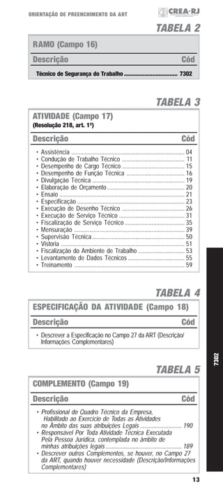 ORIENTAÇÃO DE PREENCHIMENTO DA ART

TABELA 2
RAMO (Campo 16)
Descrição

Cód

Técnico de Segurança do Trabalho .................................. 7302

TABELA 3
ATIVIDADE (Campo 17)
(Resolução 218, art. 1º)

Descrição
•
•
•
•
•
•
•
•
•
•
•
•
•
•
•
•
•

Cód

Assistência ............................................................................ 04
Condução de Trabalho Técnico .......................................... 11
Desempenho de Cargo Técnico .......................................... 15
Desempenho de Função Técnica ....................................... 16
Divulgação Técnica .............................................................. 19
Elaboração de Orçamento .................................................... 20
Ensaio .................................................................................... 21
Especificação ........................................................................ 23
Execução de Desenho Técnico .......................................... 26
Execução de Serviço Técnico ............................................ 31
Fiscalização de Serviço Técnico ........................................ 35
Mensuração .......................................................................... 39
Supervisão Técnica .............................................................. 50
Vistoria ................................................................................... 51
Fiscalização do Ambiente de Trabalho ............................... 53
Levantamento de Dados Técnicos ...................................... 55
Treinamento .......................................................................... 59

TABELA 4
ESPECIFICAÇÃO DA ATIVIDADE (Campo 18)
Descrição

Cód

TABELA 5
COMPLEMENTO (Campo 19)
Descrição

Cód

• Profissional do Quadro Técnico da Empresa,
Habilitado ao Exercício de Todas as Atividades
no Âmbito das suas atribuições Legais ............................ 190
• Responsável Por Toda Atividade Técnica Executada
Pela Pessoa Jurídica, contemplada no âmbito de
minhas atribuições legais ................................................... 189
• Descrever outros Complementos, se houver, no Campo 27
da ART, quando houver necessidade (Descrição/Informações
Complementares)
13

7302

• Descrever a Especificação no Campo 27 da ART (Descrição/
Informações Complementares)

 