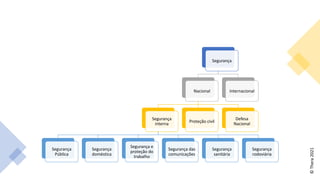 Segurança
Nacional
Segurança
interna
Segurança
Pública
Segurança
doméstica
Segurança e
proteção do
trabalho
Segurança das
comunicações
Segurança
sanitária
Segurança
rodoviária
Proteção civil
Defesa
Nacional
Internacional
©
Thera
2021
 