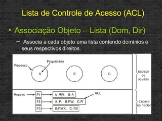 Associação Objeto – Lista (Dom, Dir) Associa a cada objeto uma lista contendo domínios e seus respectivos direitos . Lista de Controle de Acesso (ACL) 