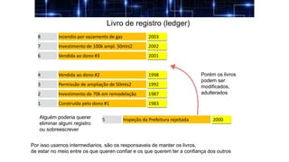 Livro de registro (ledger)
1 Construída pelo dono #1 1983
2 Investimento de 70k em remodelação 1987
3 Permissão de ampliação de 50mts2 1992
4 Vendida ao dono #2 1998
5 Inspeção da Prefeitura rejeitada 2000
6 Vendida ao dono #3
7 Investimento de 100k ampl. 50mts2 2002
8 incendio por vazamento de gas 2003
2001
Alguém poderia querer
eliminar algum registro
ou sobreescrever
Porém os livros
podem ser
modificados,
adulterados
Por isso usamos intermediarios, são os responsaveis de manter os livros,
de estar no meio entre os que queren confiar e os que querem ter a confiança dos outros
 