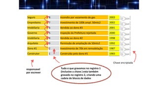 Blockchain es un Ledger
responsavel
por escrever
Chave encriptada
Tudo o que gravamos no registro 1
(inclusive a chave ) esta também
gravado no registro 2, criando uma
cadeia de blocos de dados
1 1983
2 1987
3 1992
4 1998
5 2000
6 2001
7 2002
8 2003
Construtor
Dono #1
Arquiteto
Imobiliaria
Governo
Imobiliaria
Empreiteiro
Seguro
Construída pelo dono #1
Investimento de 70k em remodelação
Permissão de ampliação de 50mts2
Vendida ao dono #2
Inspeção da Prefeitura rejeitada
Vendida ao dono #3
Investimento de 100k ampl. 50mts2
incendio por vazamento de gas
 