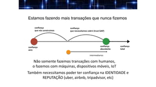 Não somente fazemos transações com humanos,
o fazemos com máquinas, dispositivos móveis, IoT
Estamos fazendo mais transações que nunca fizemos
confiança
zero
confiança
abundante
confiança
que nós construimos
confiança
que necessitamos cobrir (trust GAP)
intermediarios
confiança
total
Também necessitamos poder ter confiança na IDENTIDADE e
REPUTAÇÃO (uber, airbnb, tripadvisor, etc)
 