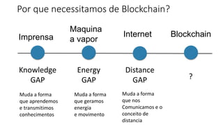 Por que necessitamos de Blockchain?
Imprensa
Maquina
a vapor
Internet Blockchain
Knowledge
GAP
Energy
GAP
Distance
GAP ?
Muda a forma
que aprendemos
e transmitimos
conhecimentos
Muda a forma
que geramos
energia
e movimento
Muda a forma
que nos
Comunicamos e o
conceito de
distancia
 