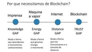 Por que necessitamos de Blockchain?
Imprensa
Maquina
a vapor
Internet Blockchain
Knowledge
GAP
Energy
GAP
Distance
GAP
Muda a forma
que aprendemos
e transmitimos
conhecimentos
Muda a forma
que geramos
energia
e movimento
Muda a forma
que nos
Comunicamos e o
conceito de
distancia
TRUST
GAP
 