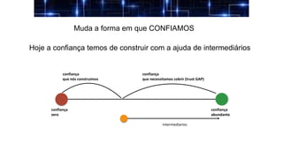 Muda a forma em que CONFIAMOS
Hoje a confiança temos de construir com a ajuda de intermediários
confiança
zero
confiança
abundante
confiança
que nós construimos
confiança
que necessitamos cobrir (trust GAP)
intermediarios
 