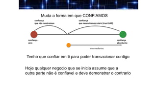 Muda a forma em que CONFIAMOS
confiança
zero
confiança
abundante
confiança
que nós construimos
confiança
que necessitamos cobrir (trust GAP)
intermediarios
Tenho que confiar em ti para poder transacionar contigo
Hoje qualquer negocio que se inicia assume que a
outra parte não é confiavel e deve demonstrar o contrario
 