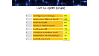 Livro de registro (ledger)
1 Construída pelo dono #1 1983
2 Investimento de 70k em remodelação 1987
3 Permissão de ampliação de 50mts2 1992
4 Vendida ao dono #2 1998
5 Inspeção da Prefeitura rejeitada 2000
6 Vendida ao dono #3
7 Investimento de 100k ampl. 50mts2 2002
8 incendio por vazamento de gas 2003
2001
 