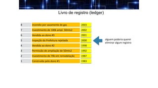 Livro de registro (ledger)
1 Construída pelo dono #1 1983
2 Investimento de 70k em remodelação 1987
3 Permissão de ampliação de 50mts2 1992
4 Vendida ao dono #2 1998
5 Inspeção da Prefeitura rejeitada 2000
6 Vendida ao dono #3
7 Investimento de 100k ampl. 50mts2 2002
8 incendio por vazamento de gas 2003
2001
alguem poderia querer
eliminar algum registro
 