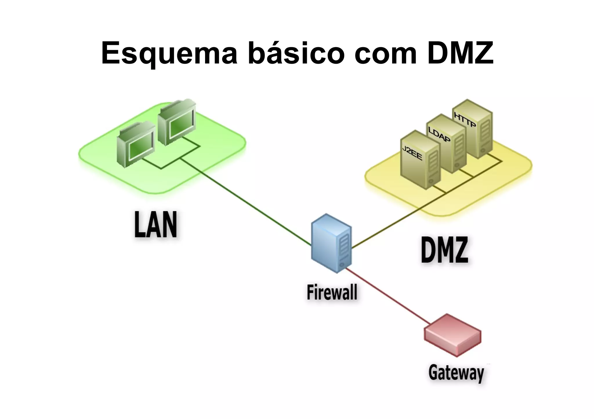 Esquema básico com DMZ 