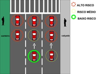 ALTO RISCO RISCO MÉDIO BAIXO RISCO calçada canteiro 